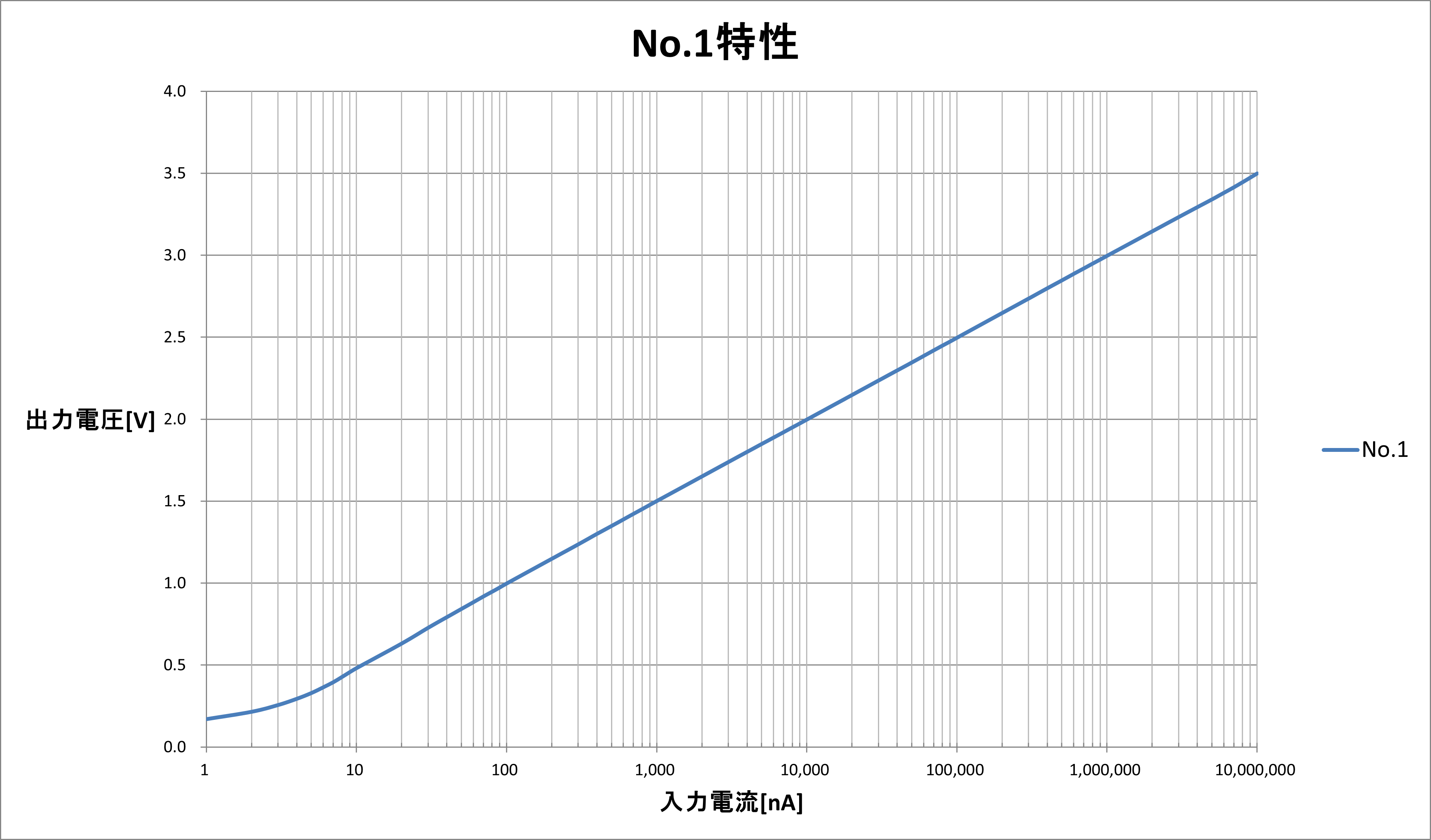 高ダイナミックレンジ・フォトディテクタ